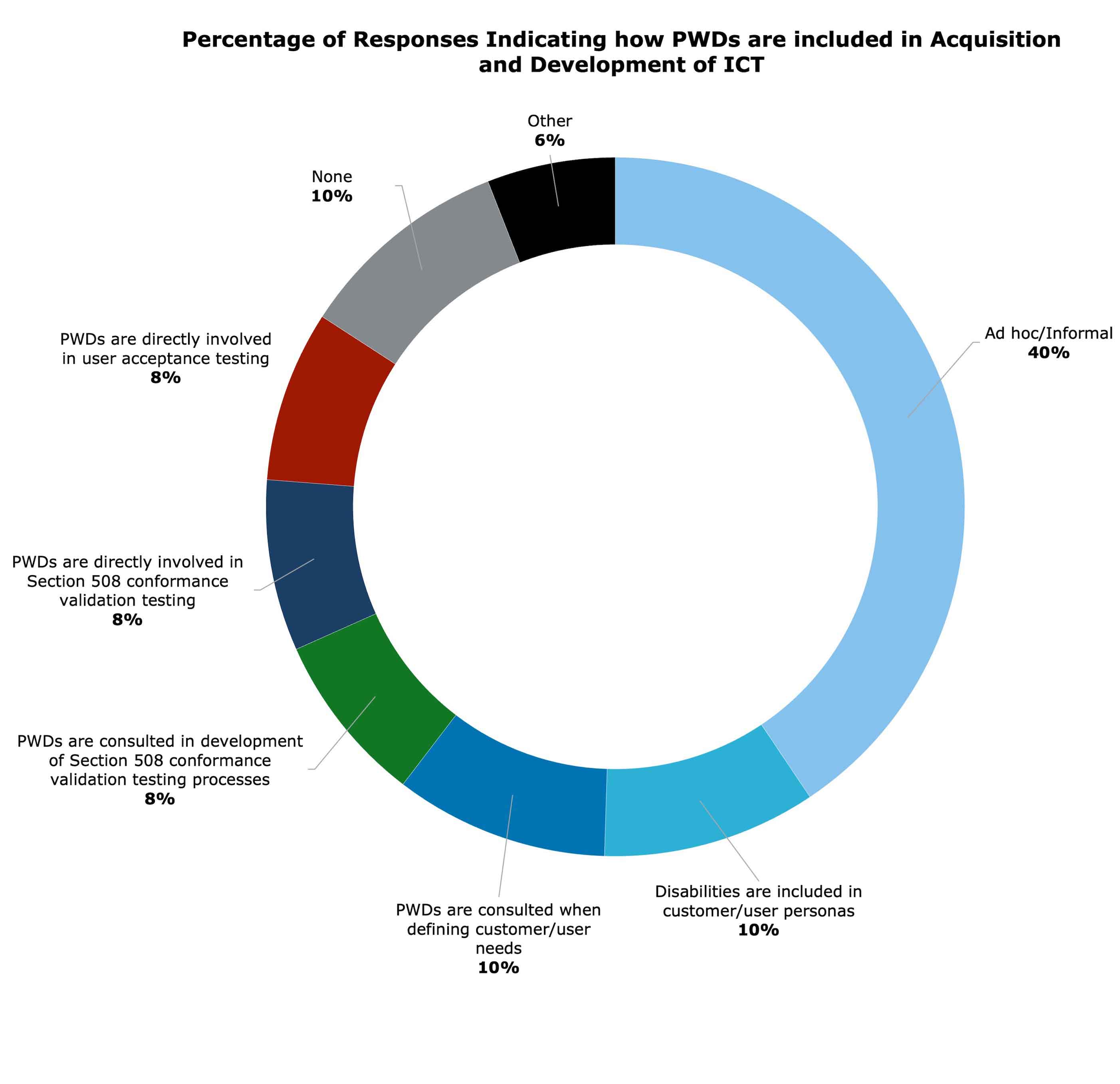 A donut chart shows percentage of responses indicating ways in which users with disabilities are included in acquisition and development of ICT were: 40% of respondents selected "Ad hoc/informal"; 10% selected "disabilities are included in customer/user personas"; 10% selected "individuals with disabilities are consulted when defining customer/user needs"; 8% selected "individuals with disabilities are consulted in development of Section 508 conformance validation testing processes"; 8% selected "individuals with disabilities are directly involved in Section 508 conformance validation testing"; 8% selected "individuals with disabilities are directly involved in user acceptance testing;" 10% selected "none"; and 6% selected "other".