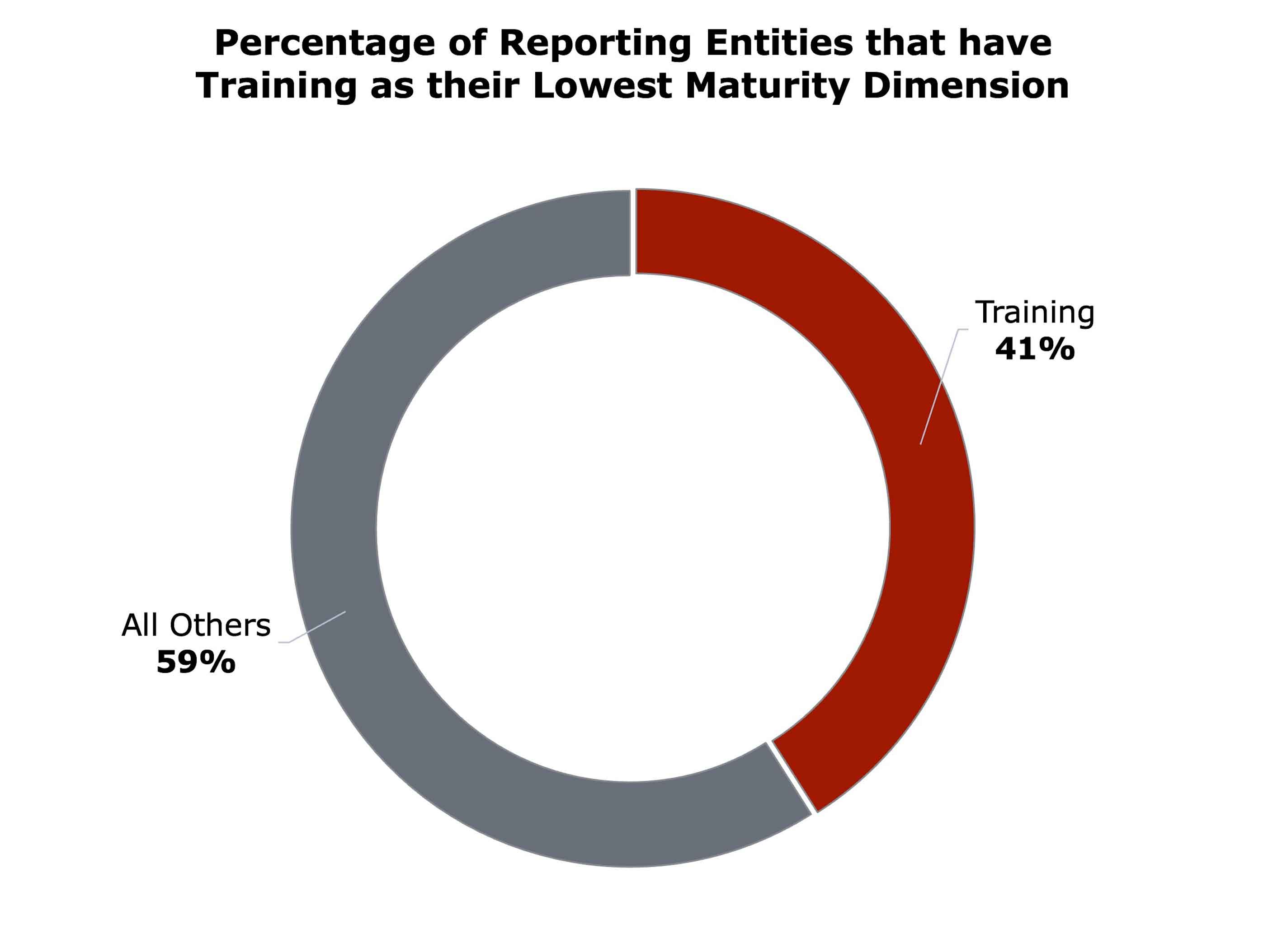 A donut chart shows the percentage of reporting entities with Training as their lowest dimension: 41%. All others: 59%.