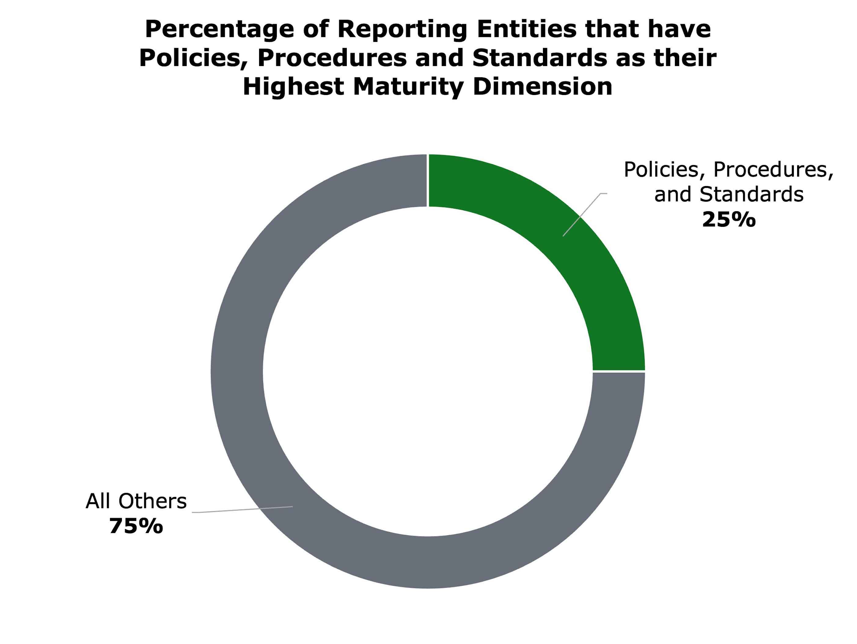 A donut chart shows the percentage of reporting entities with Policies, Procedures and Standards as their highest dimension: 25%. All others: 75%.