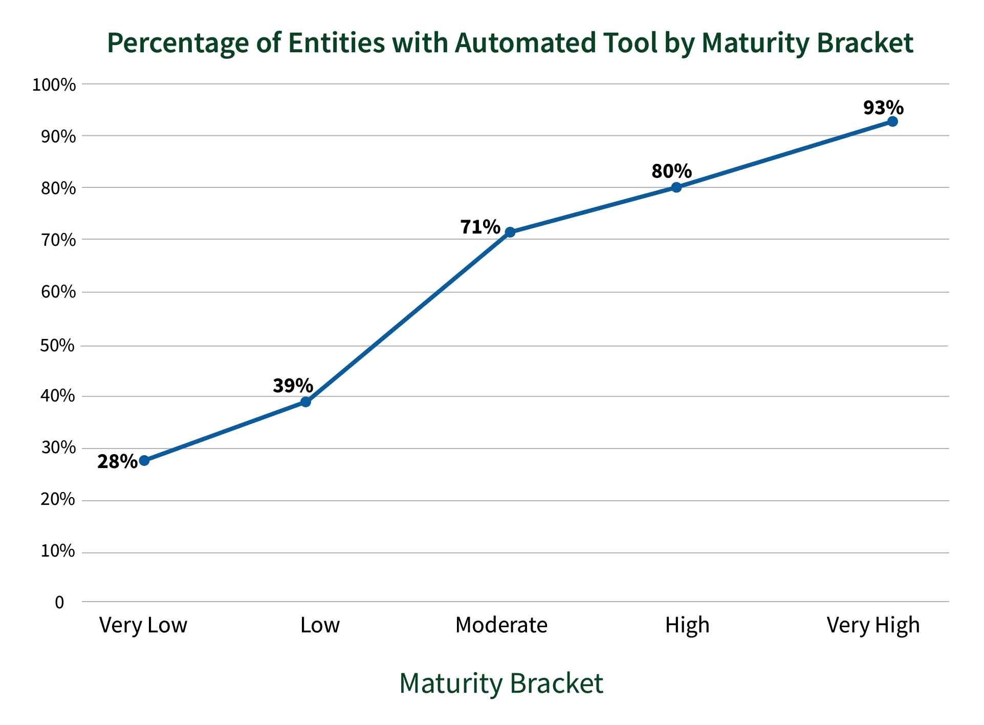 Line graph showing percentage of entities with an automated testing tool by Maturity Bracket: Very Low: 28%, Low: 39%, Moderate: 71%, High: 80%, and Very High: 93%. Generally, the higher the maturity, the higher the percentage of reporting entities with automated testing tools.