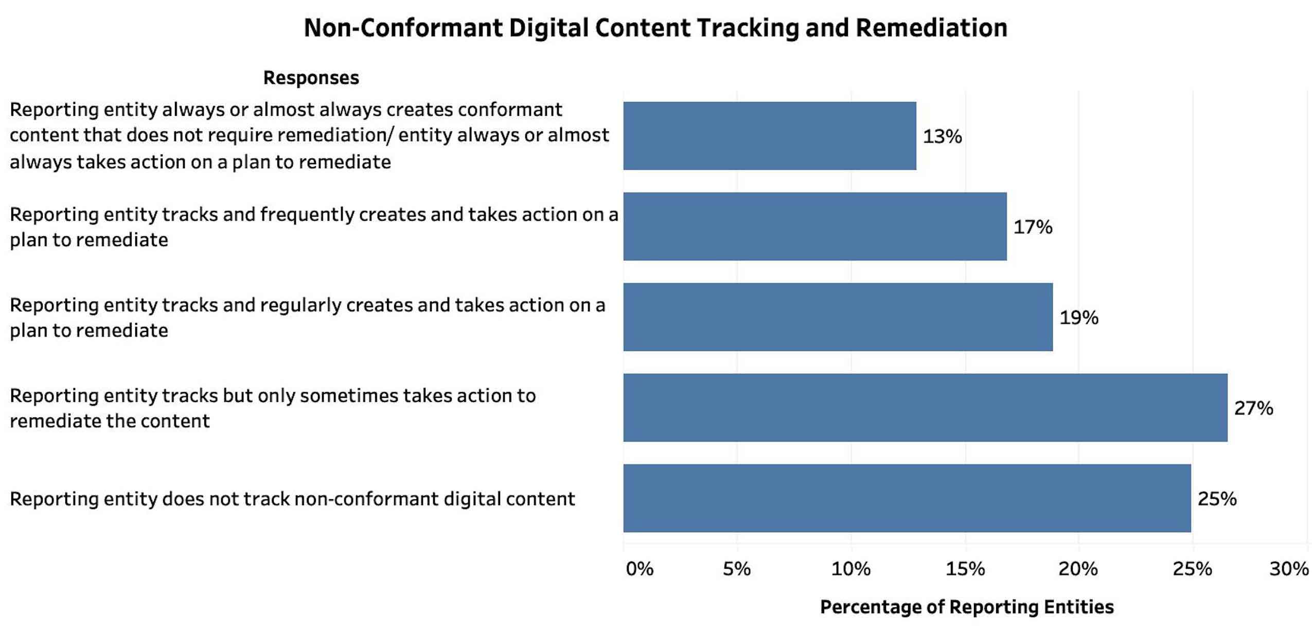 A donut chart shows the percentages of responses for how non-conformant digital content is tracked and remediated (<a href='/preview/gsa/section508.gov/remove-esbuild/manage/section-508-assessment/criteria-05/#q36'>Q36</a>): 25% of respondents selected that reporting entity does not track non-conformant digital content; 27% selected that reporting entity tracks but only sometimes takes action to remediate the content; 19% selected that reporting entity tracks and regularly creates and takes action on a plan to remediate; 17% selected that reporting entity tracks and frequently creates and takes action on a plan to remediate; and 13% selected that reporting entity always or almost always creates conformant content that does not require remediation/agency always or almost always takes action on a plan to remediate.