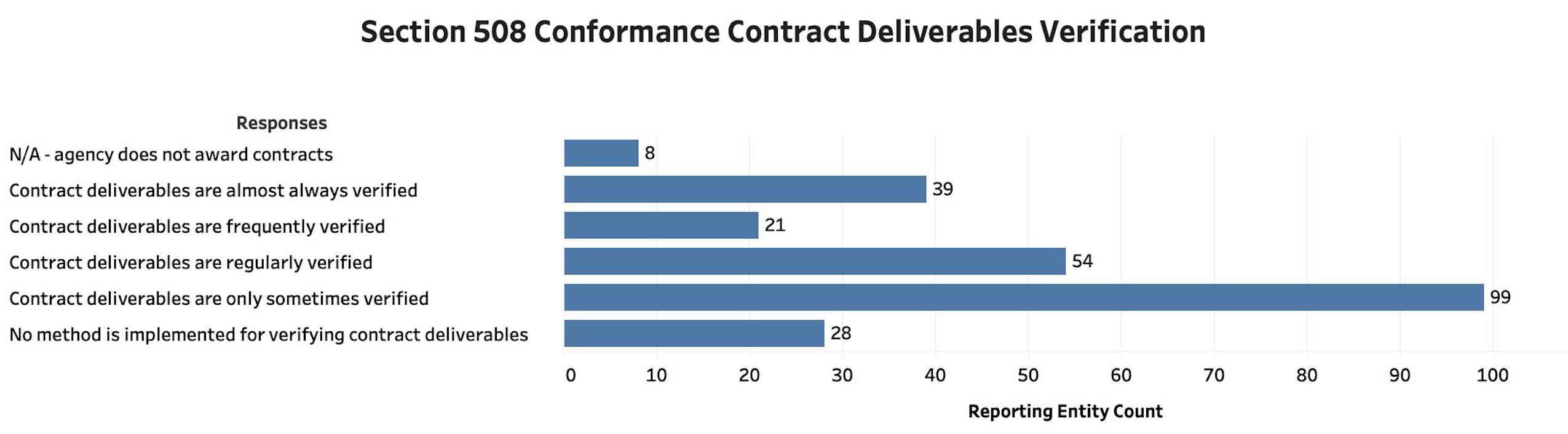 A bar graph shows the count of responses according to approach to verifying contract deliverables that are required to be Section 508 conformant (Q55): 28 respondents selected "no method is implemented for verifying contract deliverables"; 99 selected "contract deliverables are only sometimes verified"; 54 selected "contract deliverables are regularly verified"; 21 selected "contract deliverables are frequently verified"; 39 selected "contract deliverables are almost always verified"; and 8 selected "N/A - does not award contracts".