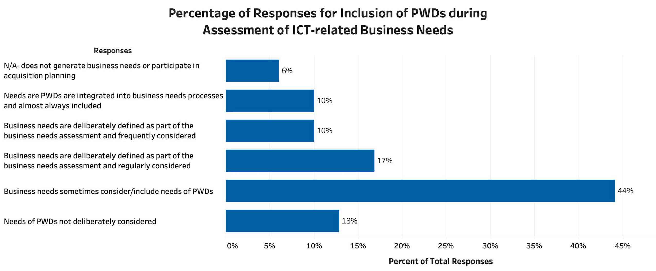 A bar graph shows the percentage of responses for inclusion of PWD during the assessment of ICT-related business needs or equivalent acquisition planning processes (Q56): 13% of respondents selected "the needs of individuals with disabilities are not deliberately considered when determining business needs in ICT acquisitions"; 44% selected "business needs sometimes consider/include needs of individuals with disabilities but generally on an ad hoc basis (some consideration for user needs, some determination of applicable Section 508 standards, some determination of exception/exemption)"; 17% selected "the needs of individuals with disabilities are deliberately defined as part of the business needs assessment, or equivalent, and are regularly considered/included in ICT acquisitions"; 10% selected "the needs of individuals with disabilities are deliberately defined as part of the business needs assessment, or equivalent, and are frequently considered/included"; 10% selected "the needs of individuals with disabilities are integrated into business needs processes, or equivalent, almost always included, and feedback loops are established for  continuous refinement"; and 6% selected "N/A - does not generate business needs or participate in acquisition planning processes or equivalent".