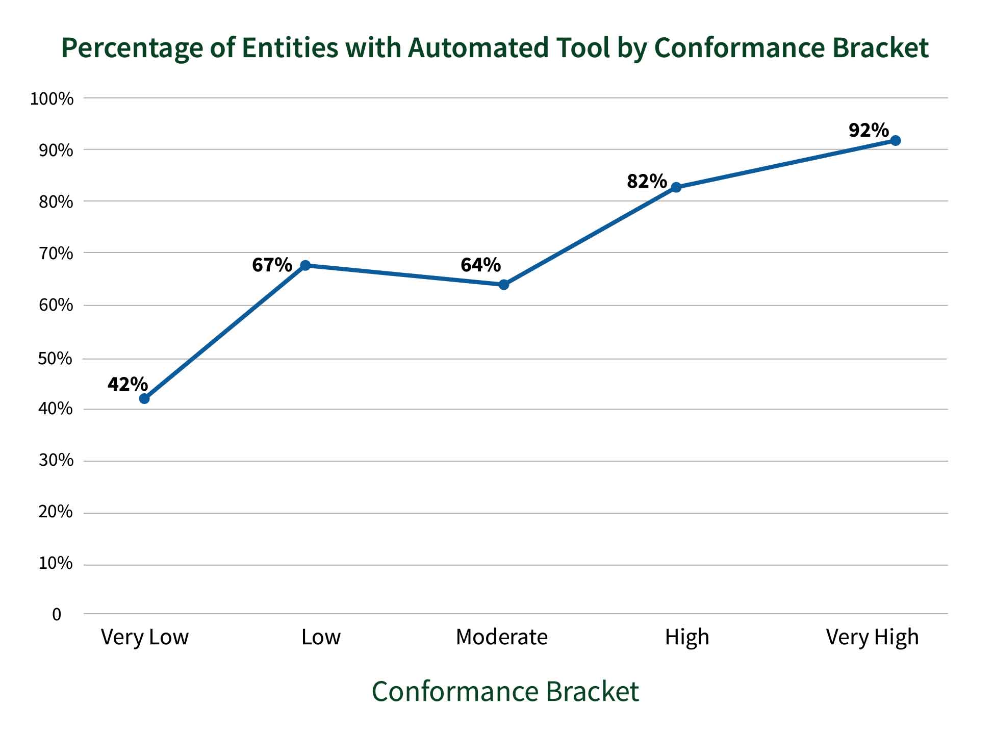 Line graph showing percentage of entities with an automated testing tool by conformance Bracket: Very Low: 42%, Low: 67%, Moderate: 64%, High: 82%, and Very High: 92%.Generally, the higher the conformance, the higher the percentage of reporting entities with automated testing tools.