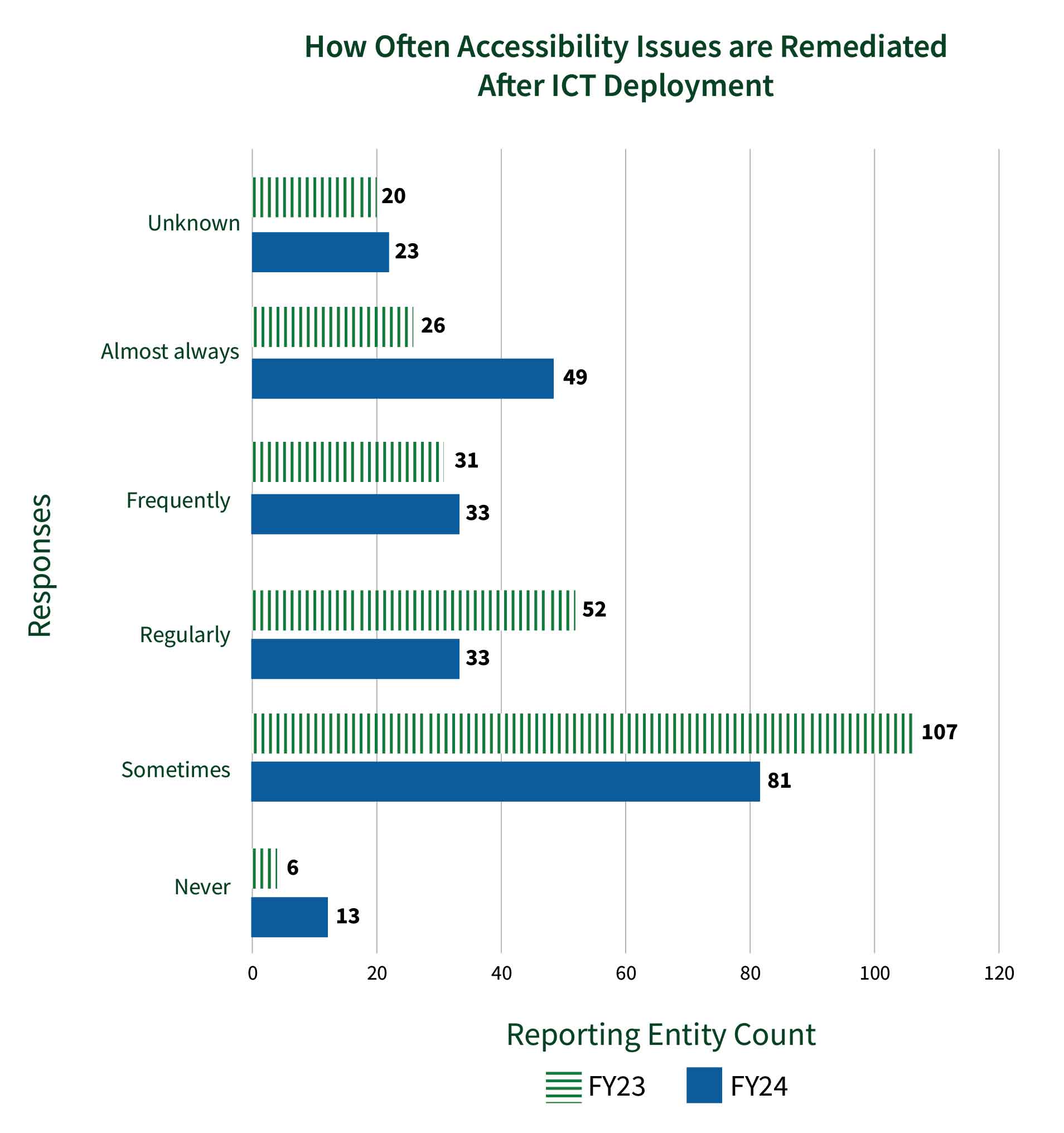 Bar chart showing YOY response count comparison of how known nonconformance issues are remediated after deployment or distribution of ICT (Q56) showing 13 entities never remediate up from 6 in FY23, 81 entities sometimes remediate down from 107 in FY23, 33 entities regularly remediate down from 52 in FY23, 33 entities frequently remediate compared to 31 in FY23, 49 entities almost always remediate, up from 26 in FY23 and 23 entities responded Unknown in FY24 compared to 20 in FY23.